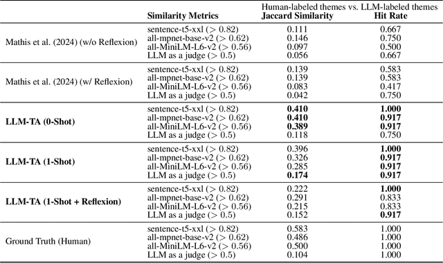 Figure 2 for LLM-TA: An LLM-Enhanced Thematic Analysis Pipeline for Transcripts from Parents of Children with Congenital Heart Disease