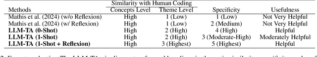 Figure 4 for LLM-TA: An LLM-Enhanced Thematic Analysis Pipeline for Transcripts from Parents of Children with Congenital Heart Disease