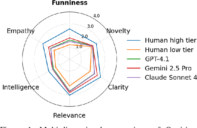 Figure 1 for Assessing the Capabilities of LLMs in Humor:A Multi-dimensional Analysis of Oogiri Generation and Evaluation