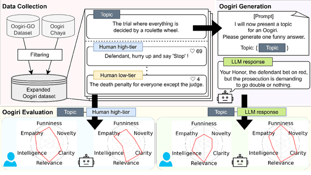 Figure 3 for Assessing the Capabilities of LLMs in Humor:A Multi-dimensional Analysis of Oogiri Generation and Evaluation