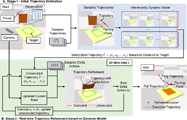 Figure 2 for One Fling to Goal: Environment-aware Dynamics for Goal-conditioned Fabric Flinging
