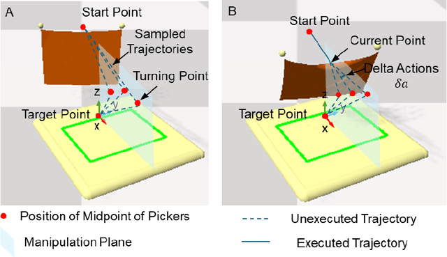 Figure 4 for One Fling to Goal: Environment-aware Dynamics for Goal-conditioned Fabric Flinging