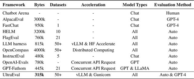 Figure 2 for UltraEval: A Lightweight Platform for Flexible and Comprehensive Evaluation for LLMs