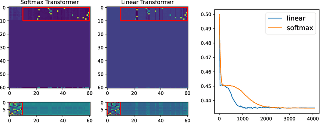 Figure 2 for Learning and Transferring Sparse Contextual Bigrams with Linear Transformers