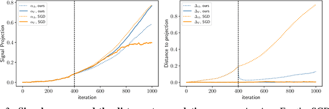 Figure 3 for Learning and Transferring Sparse Contextual Bigrams with Linear Transformers