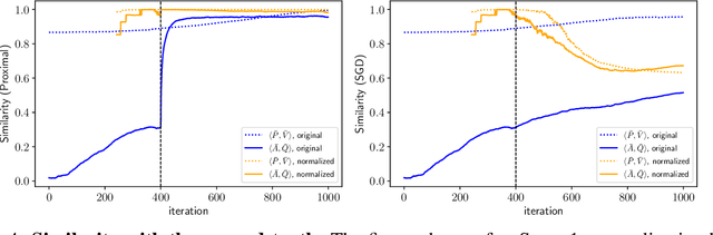 Figure 4 for Learning and Transferring Sparse Contextual Bigrams with Linear Transformers