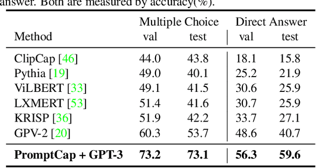 Figure 4 for PromptCap: Prompt-Guided Task-Aware Image Captioning