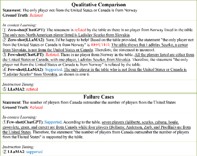 Figure 3 for Are Large Language Models Table-based Fact-Checkers?