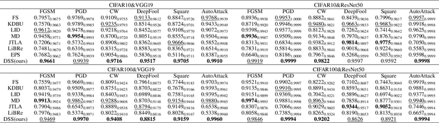 Figure 2 for Adversarial Detection with a Dynamically Stable System