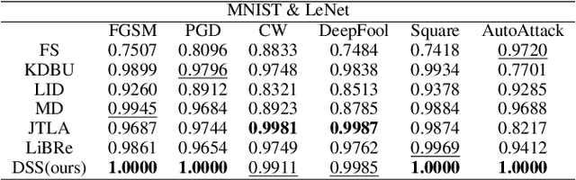 Figure 4 for Adversarial Detection with a Dynamically Stable System