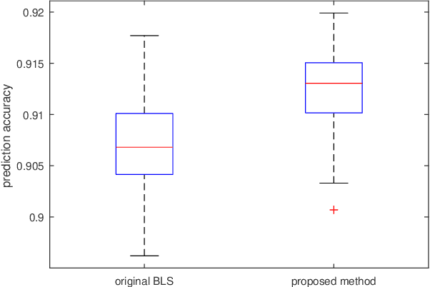Figure 3 for Properties and Potential Applications of Random Functional-Linked Types of Neural Networks