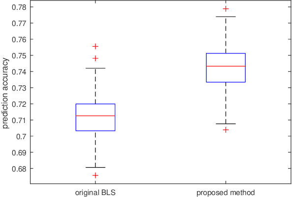 Figure 4 for Properties and Potential Applications of Random Functional-Linked Types of Neural Networks