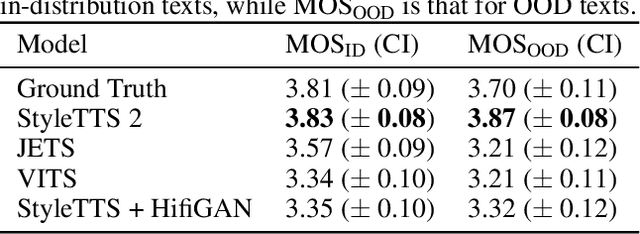 Figure 3 for StyleTTS 2: Towards Human-Level Text-to-Speech through Style Diffusion and Adversarial Training with Large Speech Language Models
