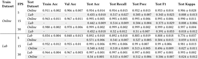 Figure 4 for A Study on Domain Generalization for Failure Detection through Human Reactions in HRI