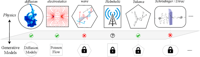 Figure 1 for GenPhys: From Physical Processes to Generative Models