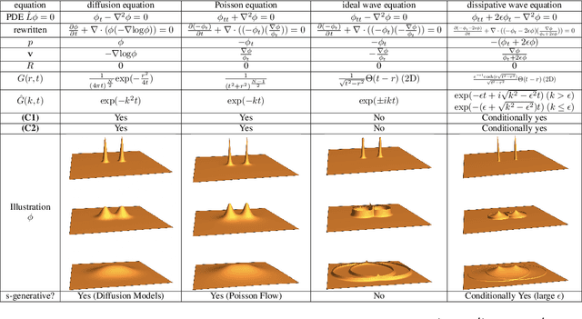 Figure 2 for GenPhys: From Physical Processes to Generative Models