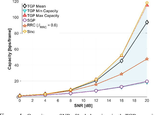 Figure 4 for Tunable Gaussian Pulse for Delay-Doppler ISAC