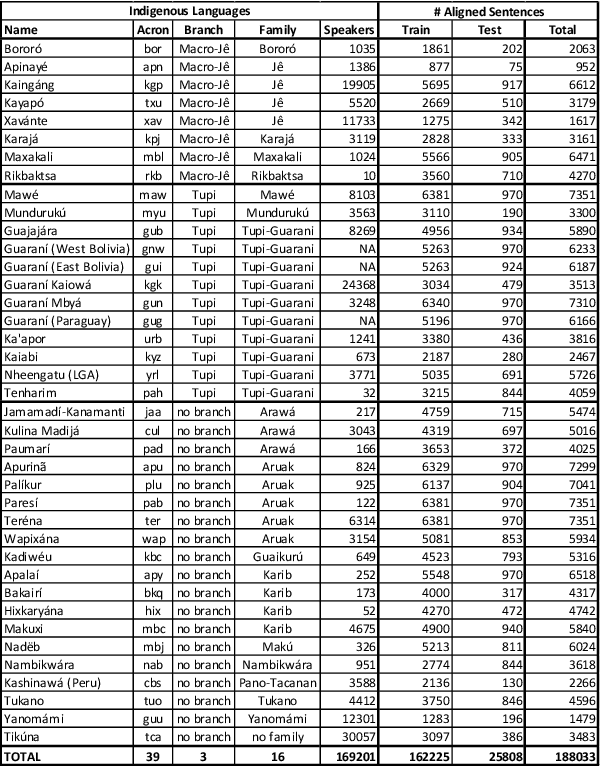 Figure 2 for Harnessing the Power of Artificial Intelligence to Vitalize Endangered Indigenous Languages: Technologies and Experiences