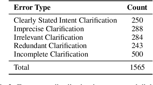 Figure 4 for AskToAct: Enhancing LLMs Tool Use via Self-Correcting Clarification