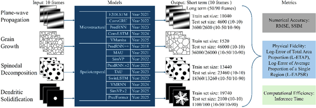 Figure 1 for MicroEvoEval: A Systematic Evaluation Framework for Image-Based Microstructure Evolution Prediction