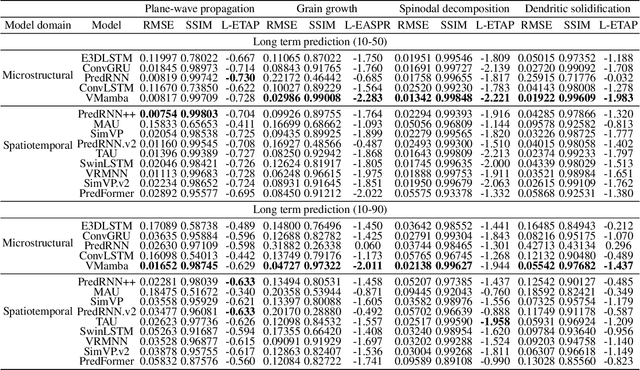 Figure 3 for MicroEvoEval: A Systematic Evaluation Framework for Image-Based Microstructure Evolution Prediction
