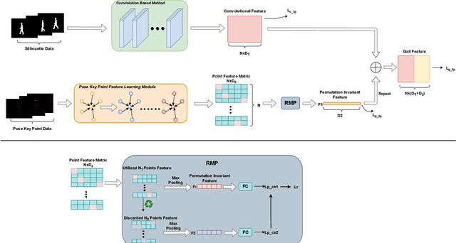 Figure 1 for GaitPoint+: A Gait Recognition Network Incorporating Point Cloud Analysis and Recycling