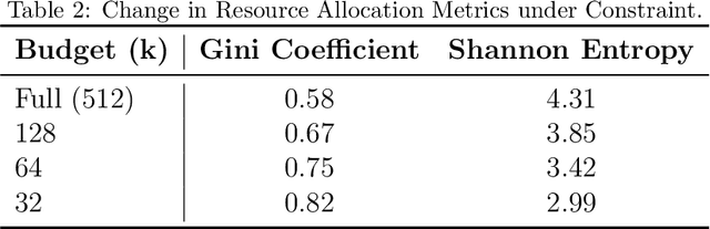 Figure 4 for Computational Economics in Large Language Models: Exploring Model Behavior and Incentive Design under Resource Constraints