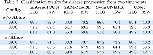 Figure 3 for Downstream Analysis of Foundational Medical Vision Models for Disease Progression