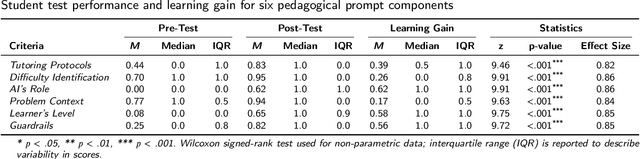 Figure 2 for Improving Student-AI Interaction Through Pedagogical Prompting: An Example in Computer Science Education