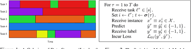 Figure 1 for Online Multitask Learning with Long-Term Memory