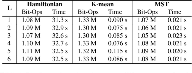 Figure 2 for MST-compression: Compressing and Accelerating Binary Neural Networks with Minimum Spanning Tree