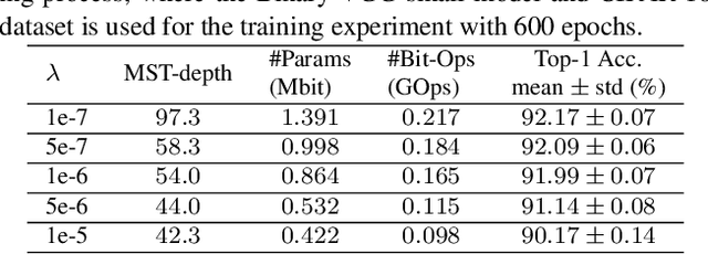 Figure 4 for MST-compression: Compressing and Accelerating Binary Neural Networks with Minimum Spanning Tree