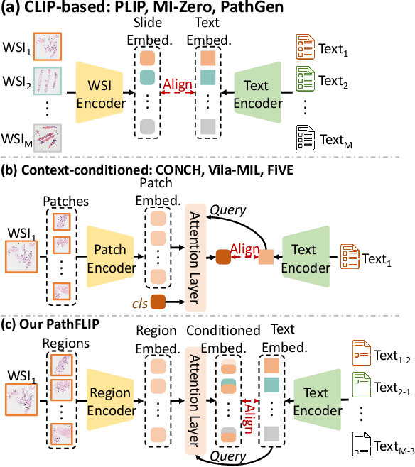 Figure 1 for PathFLIP: Fine-grained Language-Image Pretraining for Versatile Computational Pathology