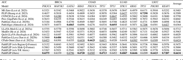 Figure 2 for PathFLIP: Fine-grained Language-Image Pretraining for Versatile Computational Pathology