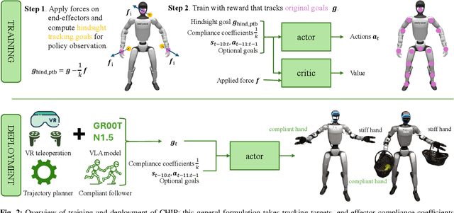 Figure 1 for CHIP: Adaptive Compliance for Humanoid Control through Hindsight Perturbation