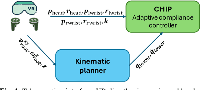 Figure 3 for CHIP: Adaptive Compliance for Humanoid Control through Hindsight Perturbation