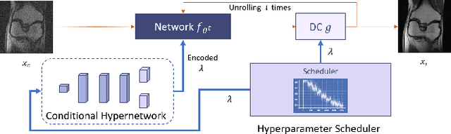 Figure 1 for Inference Stage Denoising for Undersampled MRI Reconstruction