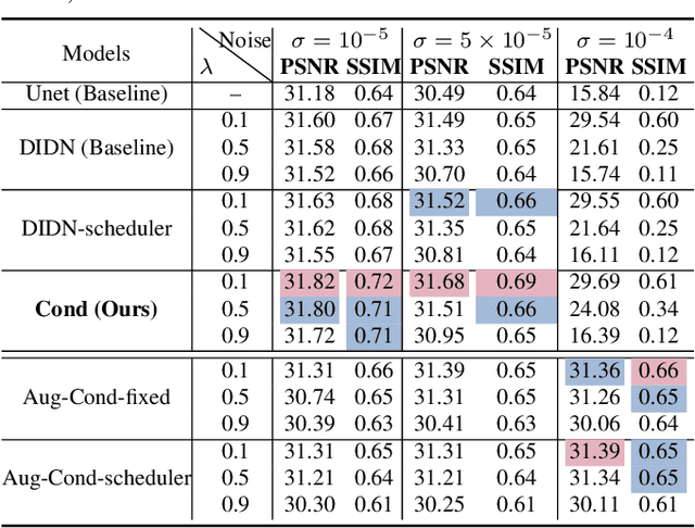 Figure 2 for Inference Stage Denoising for Undersampled MRI Reconstruction