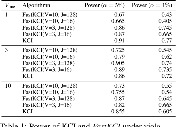Figure 2 for A Fast Kernel-based Conditional Independence test with Application to Causal Discovery