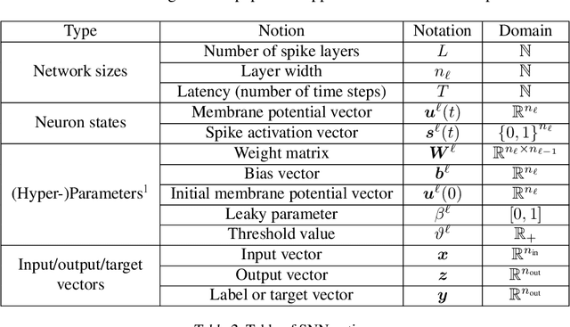Figure 4 for Time to Spike? Understanding the Representational Power of Spiking Neural Networks in Discrete Time