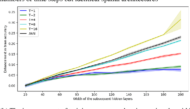 Figure 3 for Time to Spike? Understanding the Representational Power of Spiking Neural Networks in Discrete Time