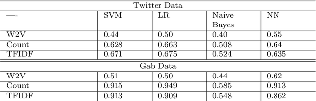 Figure 2 for Modeling Political Orientation of Social Media Posts: An Extended Analysis
