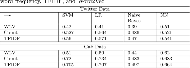 Figure 4 for Modeling Political Orientation of Social Media Posts: An Extended Analysis