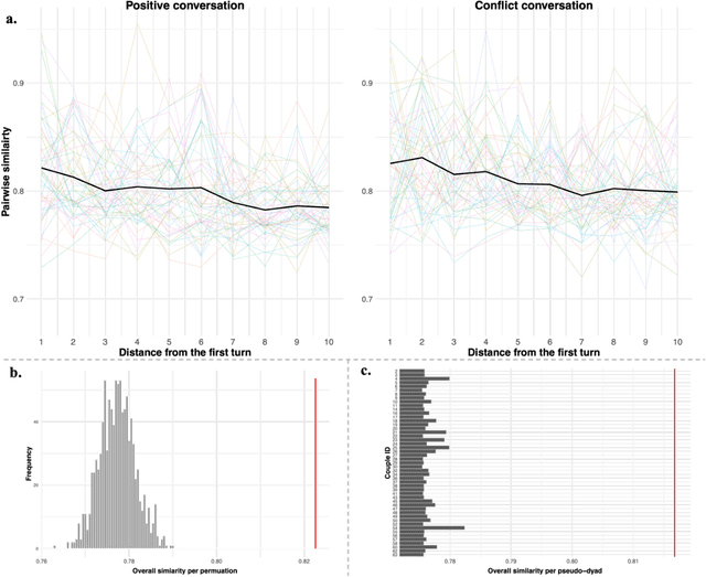 Figure 3 for Decoding Affect in Dyadic Conversations: Leveraging Semantic Similarity through Sentence Embedding