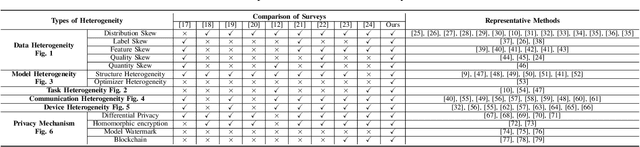 Figure 4 for Advances in Robust Federated Learning: Heterogeneity Considerations