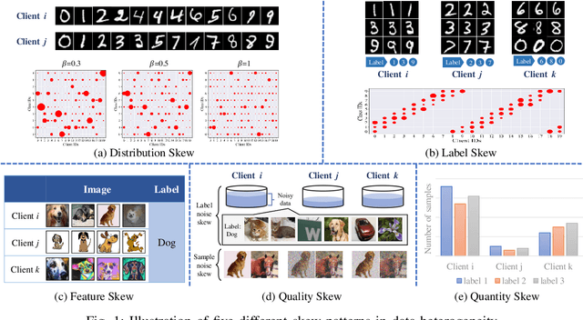 Figure 1 for Advances in Robust Federated Learning: Heterogeneity Considerations