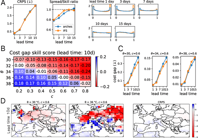 Figure 3 for Evaluating Weather Forecasts from a Decision Maker's Perspective