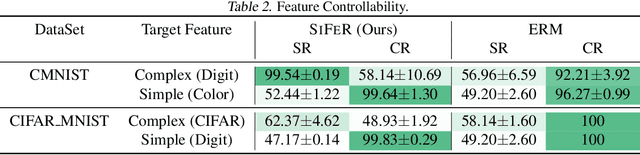 Figure 4 for An adversarial feature learning strategy for debiasing neural networks