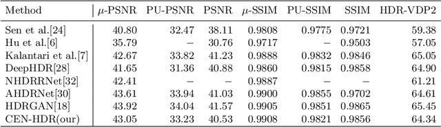 Figure 3 for CEN-HDR: Computationally Efficient neural Network for real-time High Dynamic Range imaging