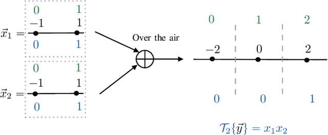 Figure 2 for Computing Functions Over-the-Air Using Digital Modulations